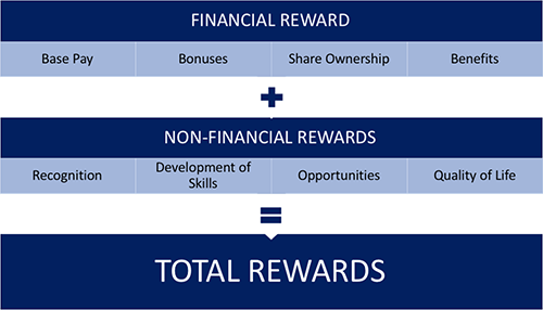 Financial vs. Non-financial Rewards