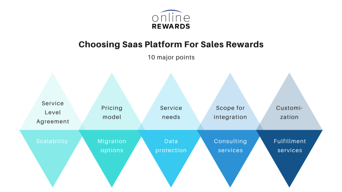 10 Major Points For Choosing Saas Platform For Sales Rewards