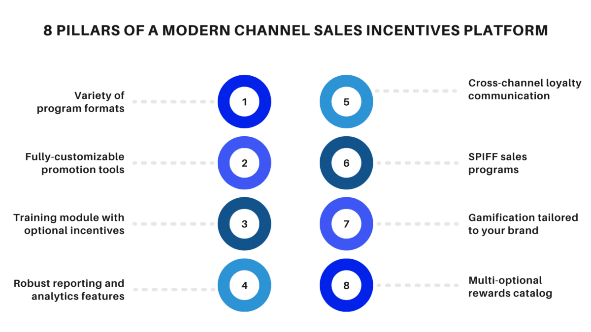 8 pillars of a modern Channel Sales incentives platform