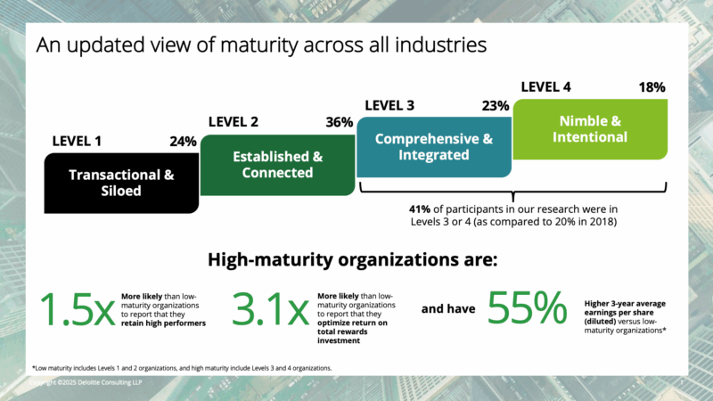 Deloitte 2024 High-Impact Total Rewards Maturity Model