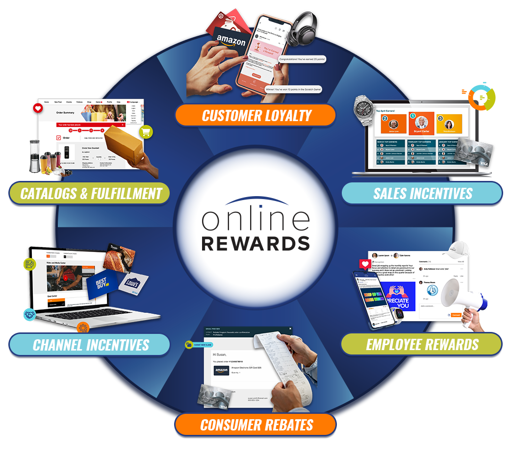 Online Rewards Wheel - Customer Loyalty, Sales Incentives, Employee Rewards, Consumer Rebates, Channel Incentives, Catalog & Fulfillment.